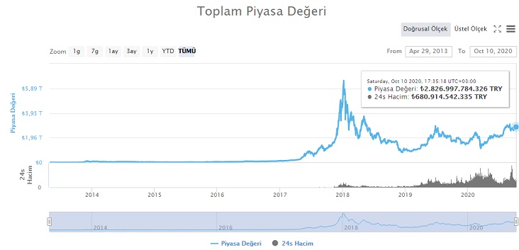 bitcoin piyasa degeri