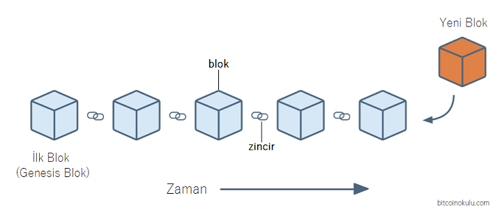 Blockchain Blok Yapısı