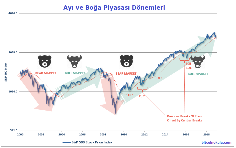 boğa ve ayı piyasası grafik