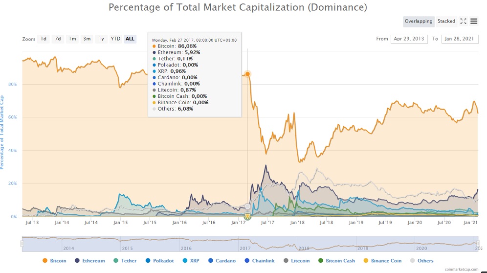 btc alt dominance