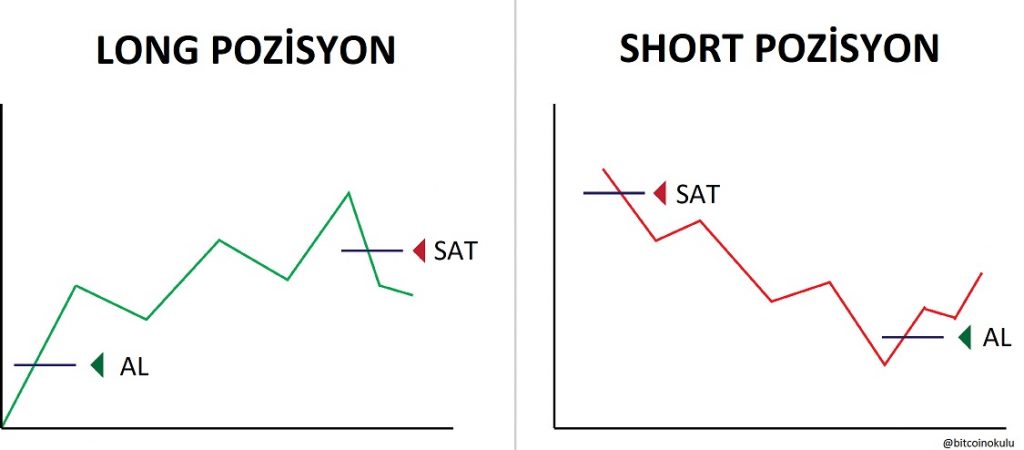 Long Pozisyon ve Short Pozisyon Alım Satım Noktaları