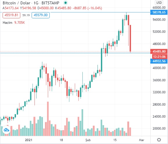 BTC Düşüşü Mum Grafik