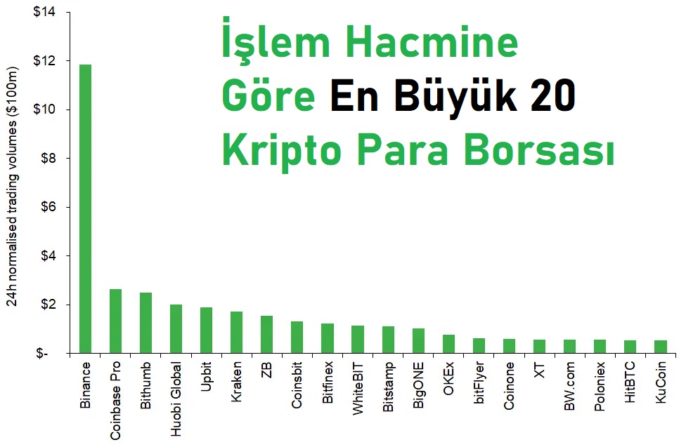 en büyük 20 kripto para borsası