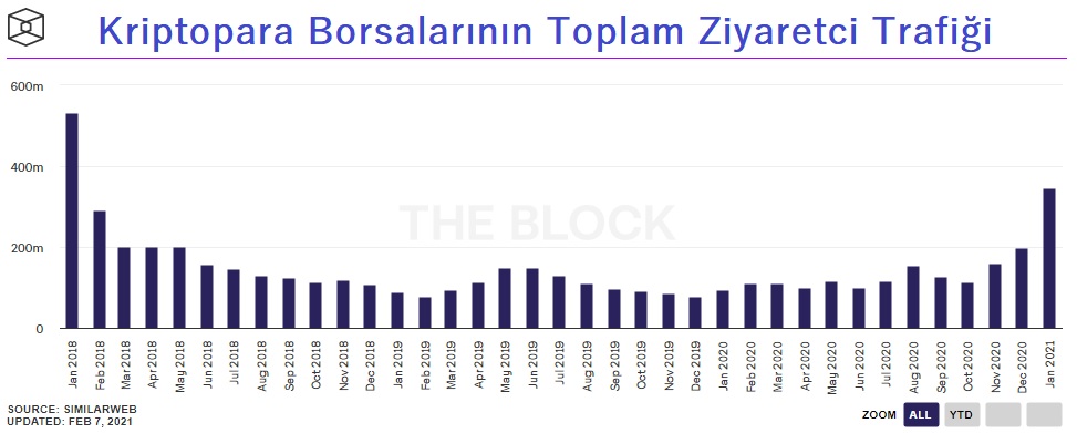 Kriptopara Borsalarının Toplam Ziyaretçi Trafiği