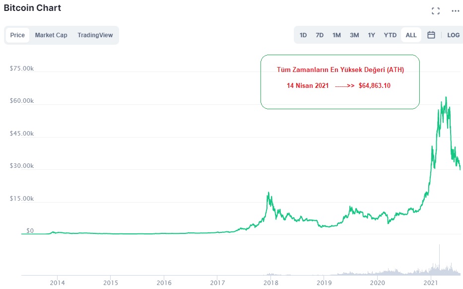 Yıllara Göre Bitcoin Fiyat Grafiği