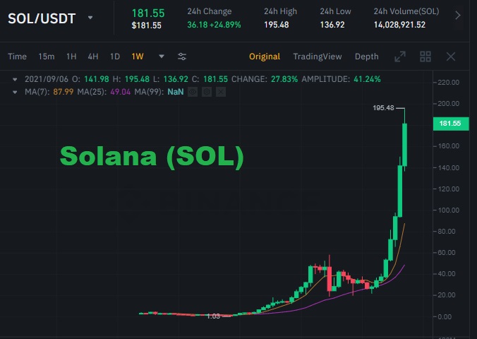Binance Solana SOL Chart