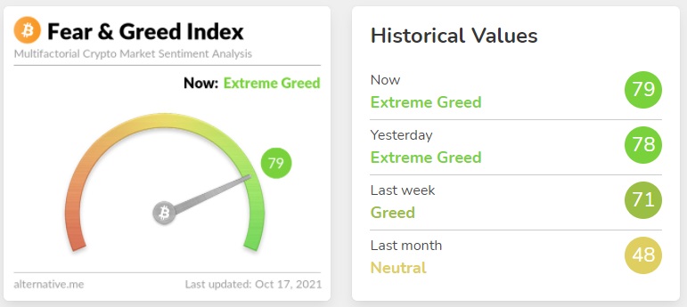 Fear and Greed Index