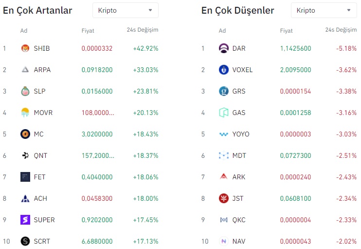 En Çok Artan ve Azalan Coinler