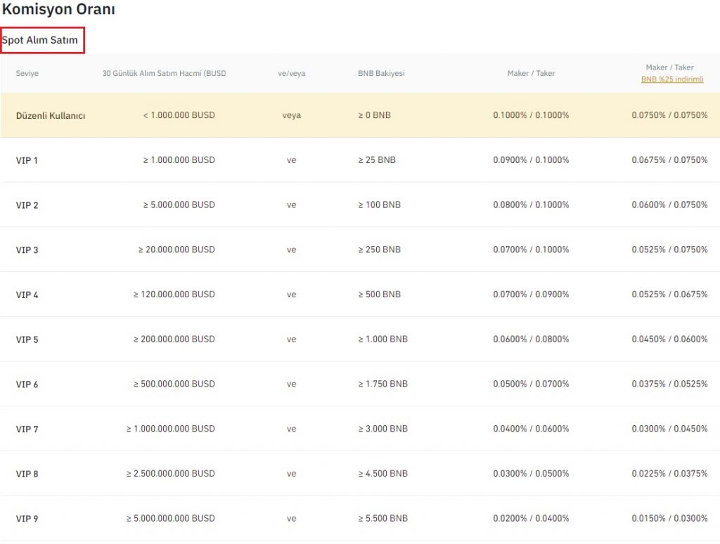 Binance Spot Komisyon Oranları