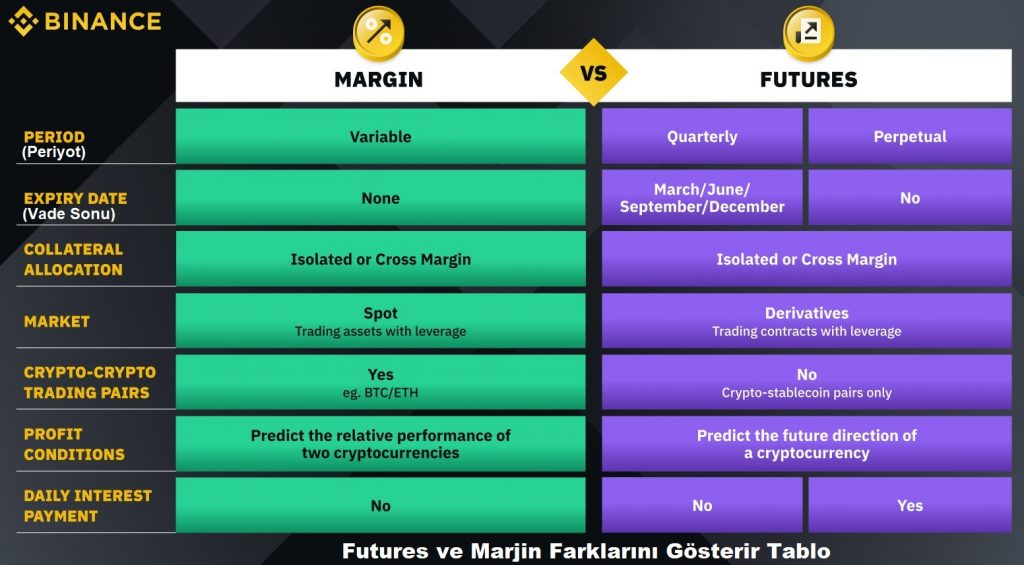 Binance Futures ve Binance Marjin Arasındaki Farkları Gösteren Tablo