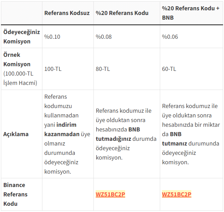 Binance referans kimliği kullanıldığında ve kullanılmadığında komisyon oranlarını gösterir tablo.