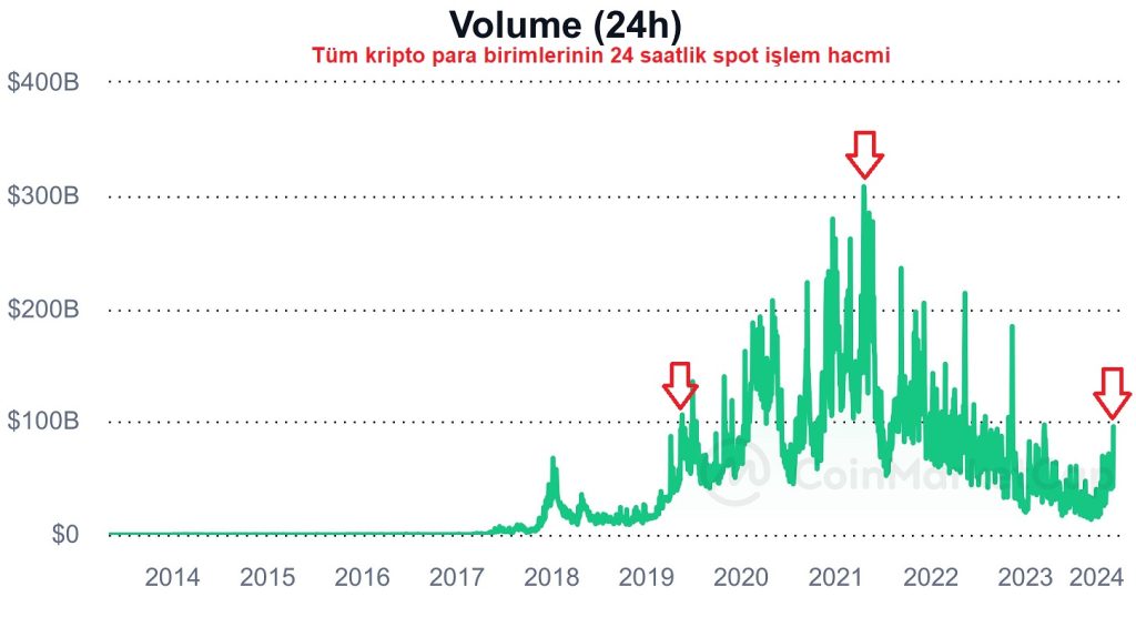 volume 24h 20130429 20231206 Coinmarketcap