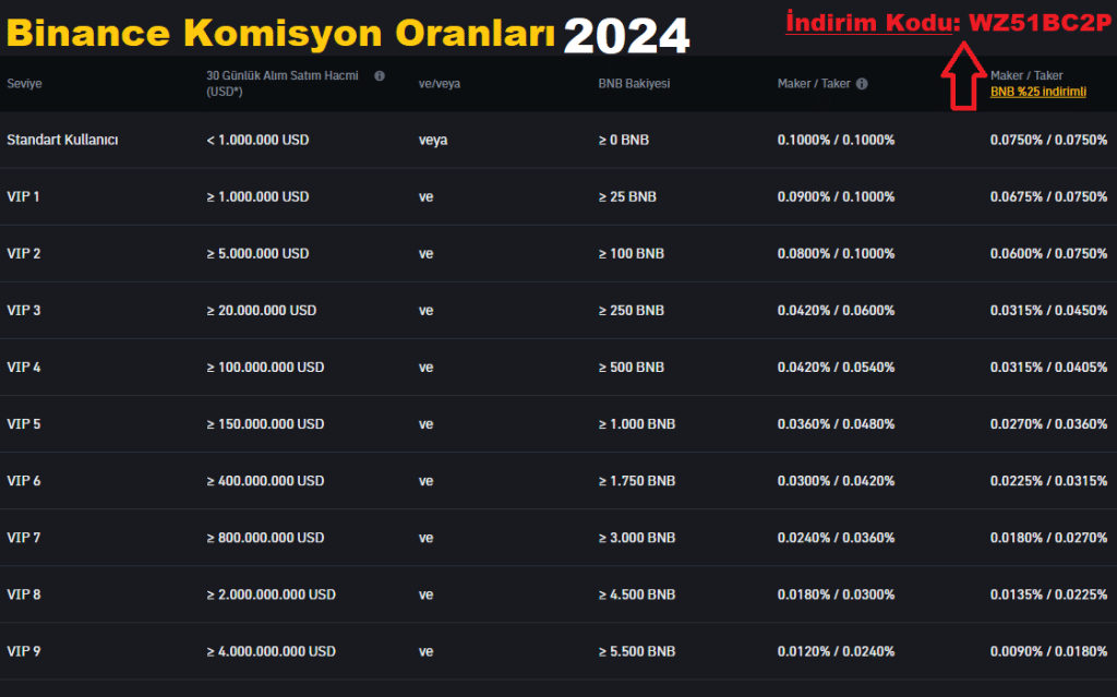 Binance 2024 Yılı Komisyon Oranları