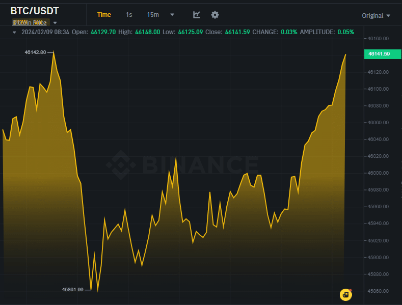 bitcoin 46k