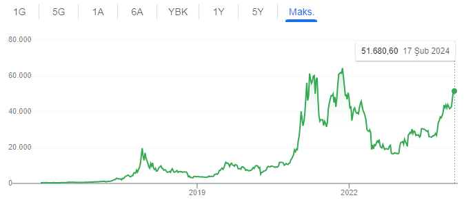 Bitcoin Tüm Zamanlar Grafiği