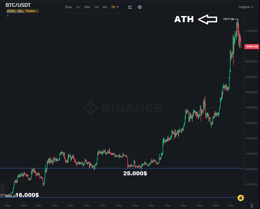 Bitcoin'de 16.000$ ve 25.000$ Seviyeleri