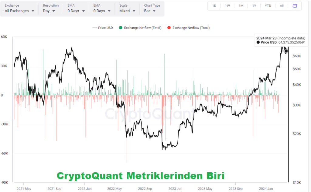 Çok Sayıda CryptoQuant Metriklerinden Biri