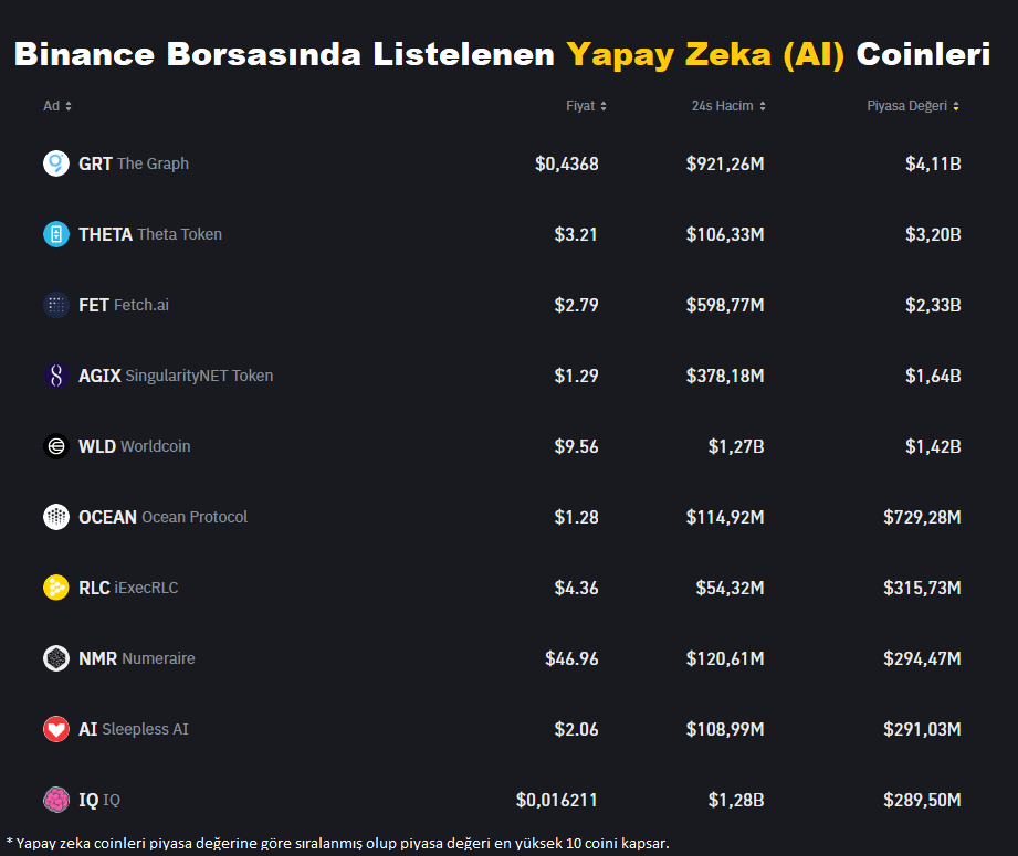 Binance Borsasında Listelenen Yapay Zeka (AI) Coinler