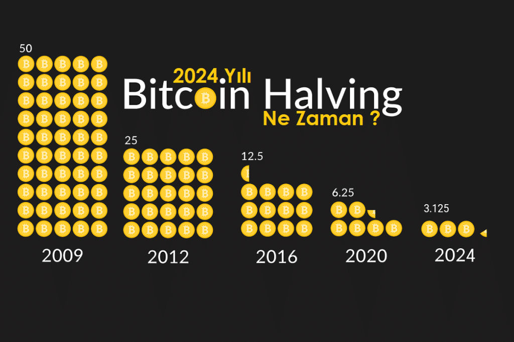 2024 Yılı Bitcoin Halving Ne zaman?
