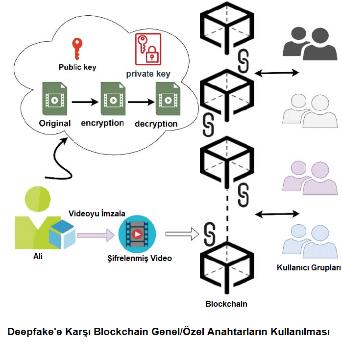 Deepfake'e Karşı Blockchain Şifreleme Yöntemi İle Çözüm