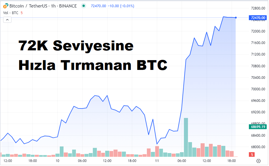 72K Seviyesine Hızla Tırmanan BTC