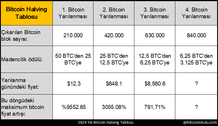 Bitcoin Halving Tablosu, Sıradaki Halving Tarihi