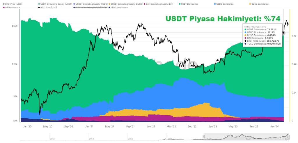 USDT, USDC, BUSD, TUSD Piyasa Hakimiyeti Grafiği