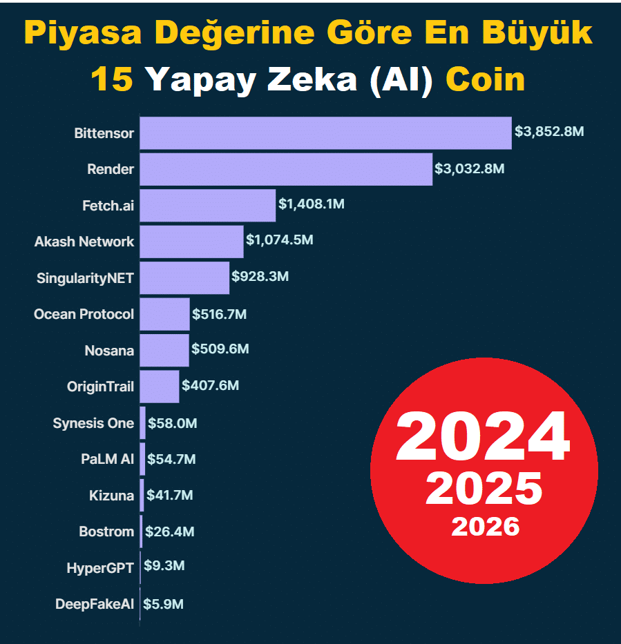 Piyasa Değerine Göre En Büyük 15 Yapay Zeka (AI) Coin