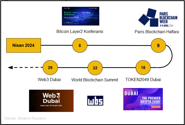 Nisan 2024 Kripto Piyasası Etkinlikleri