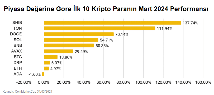 Piyasa Değerine Göre İlk 10 (Top 10) Kripto Para Birimi